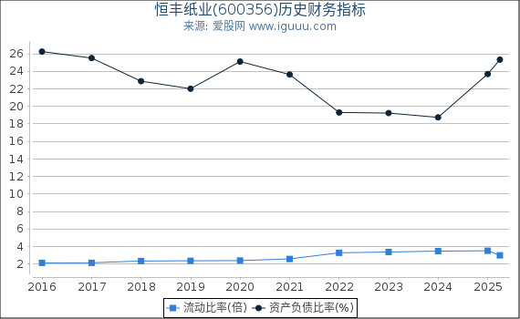 恒丰纸业(600356)股东权益比率、固定资产比率等历史财务指标图
