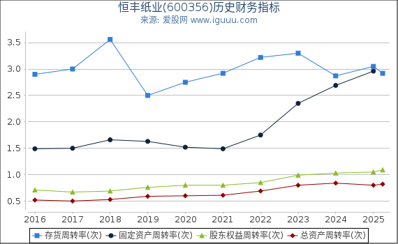 恒丰纸业(600356)股东权益比率、固定资产比率等历史财务指标图