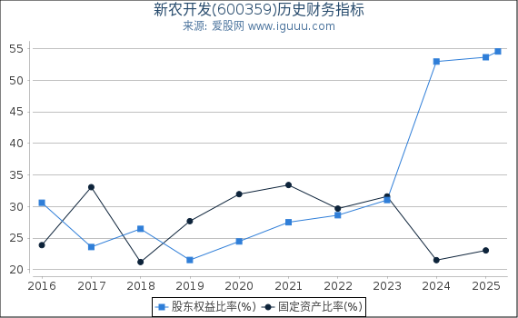 新农开发(600359)股东权益比率、固定资产比率等历史财务指标图