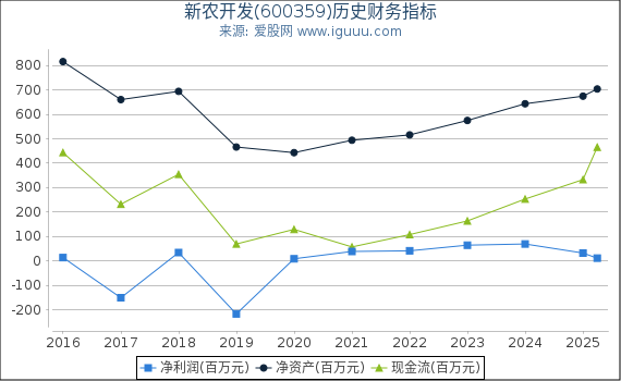 新农开发(600359)股东权益比率、固定资产比率等历史财务指标图
