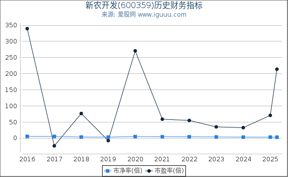 新农开发(600359)股东权益比率、固定资产比率等历史财务指标图