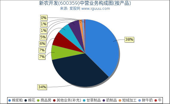 新农开发(600359)主营业务构成图（按产品）
