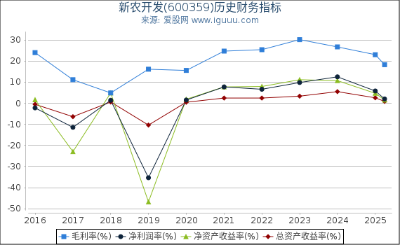 新农开发(600359)股东权益比率、固定资产比率等历史财务指标图