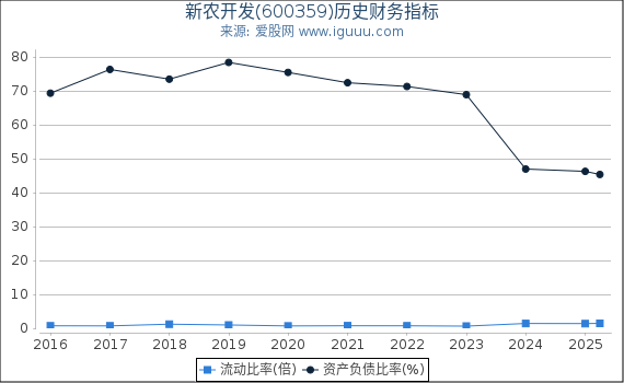 新农开发(600359)股东权益比率、固定资产比率等历史财务指标图