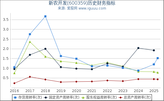 新农开发(600359)股东权益比率、固定资产比率等历史财务指标图