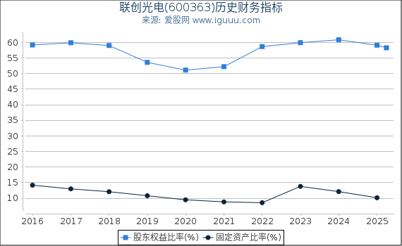 联创光电(600363)股东权益比率、固定资产比率等历史财务指标图