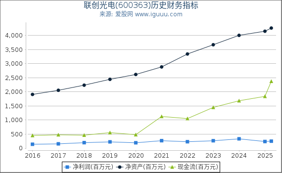 联创光电(600363)股东权益比率、固定资产比率等历史财务指标图