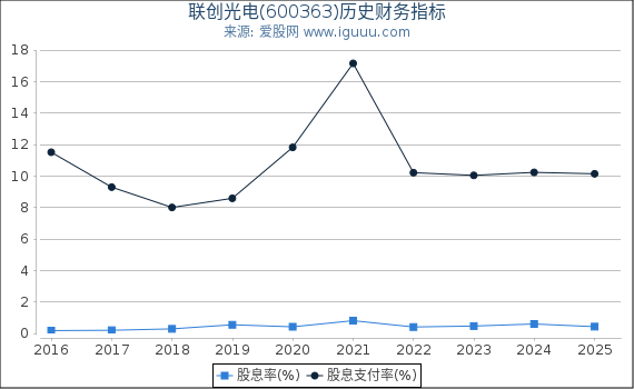 联创光电(600363)股东权益比率、固定资产比率等历史财务指标图
