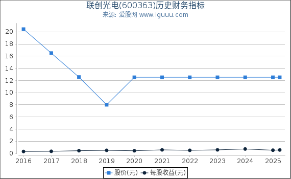 联创光电(600363)股东权益比率、固定资产比率等历史财务指标图