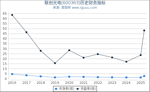 联创光电(600363)股东权益比率、固定资产比率等历史财务指标图