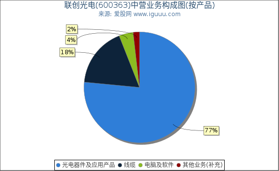 联创光电(600363)主营业务构成图（按产品）