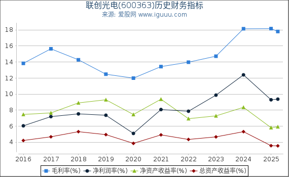 联创光电(600363)股东权益比率、固定资产比率等历史财务指标图