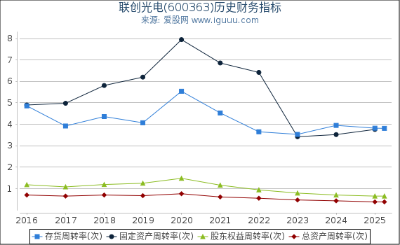 联创光电(600363)股东权益比率、固定资产比率等历史财务指标图