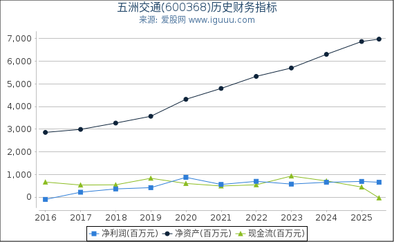 五洲交通(600368)股东权益比率、固定资产比率等历史财务指标图