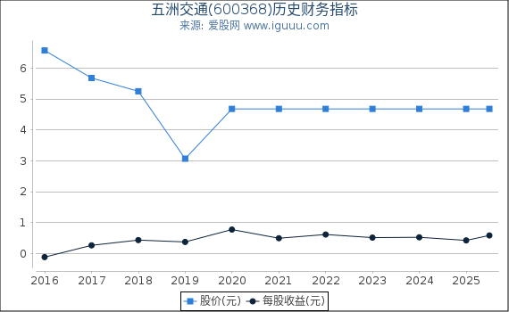 五洲交通(600368)股东权益比率、固定资产比率等历史财务指标图