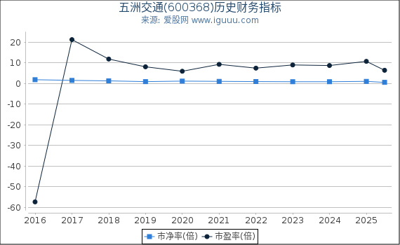 五洲交通(600368)股东权益比率、固定资产比率等历史财务指标图