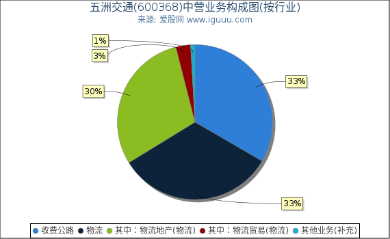 五洲交通(600368)主营业务构成图（按行业）