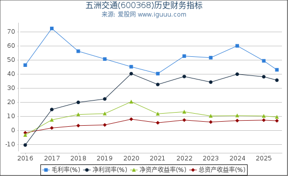 五洲交通(600368)股东权益比率、固定资产比率等历史财务指标图