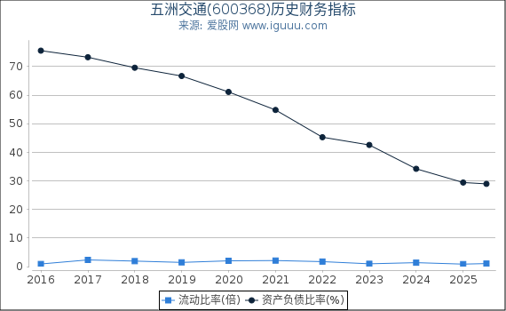 五洲交通(600368)股东权益比率、固定资产比率等历史财务指标图