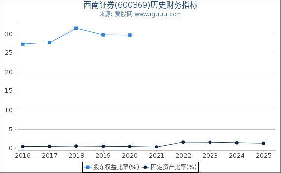 西南证券(600369)股东权益比率、固定资产比率等历史财务指标图