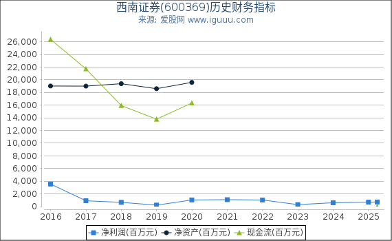 西南证券(600369)股东权益比率、固定资产比率等历史财务指标图