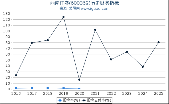 西南证券(600369)股东权益比率、固定资产比率等历史财务指标图