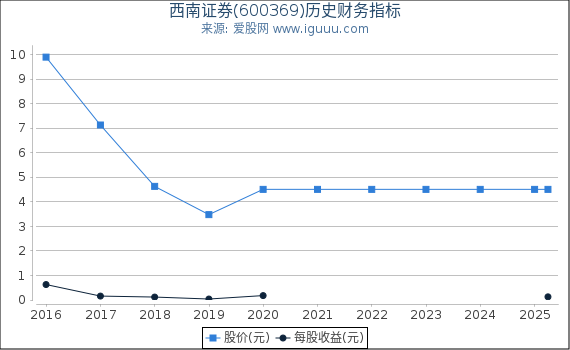 西南证券(600369)股东权益比率、固定资产比率等历史财务指标图