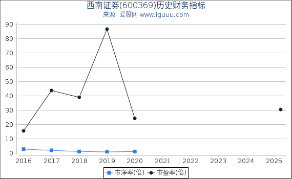 西南证券(600369)股东权益比率、固定资产比率等历史财务指标图