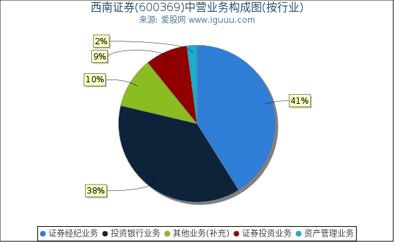 西南证券(600369)主营业务构成图（按行业）