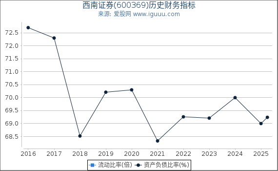 西南证券(600369)股东权益比率、固定资产比率等历史财务指标图