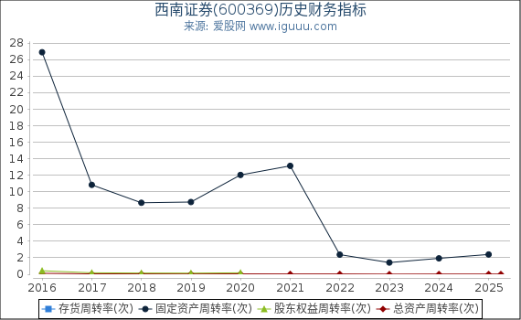 西南证券(600369)股东权益比率、固定资产比率等历史财务指标图