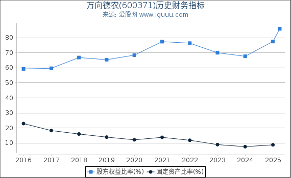 万向德农(600371)股东权益比率、固定资产比率等历史财务指标图