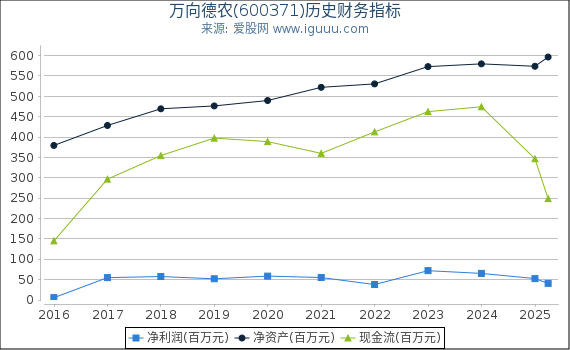 万向德农(600371)股东权益比率、固定资产比率等历史财务指标图