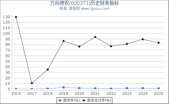 万向德农(600371)股东权益比率、固定资产比率等历史财务指标图