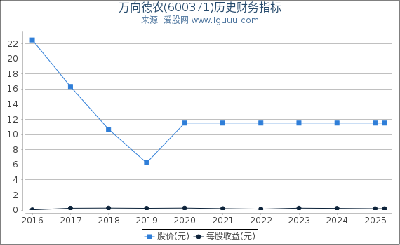 万向德农(600371)股东权益比率、固定资产比率等历史财务指标图