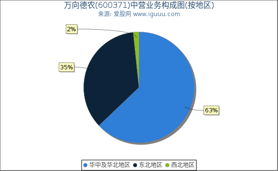 万向德农(600371)主营业务构成图（按地区）