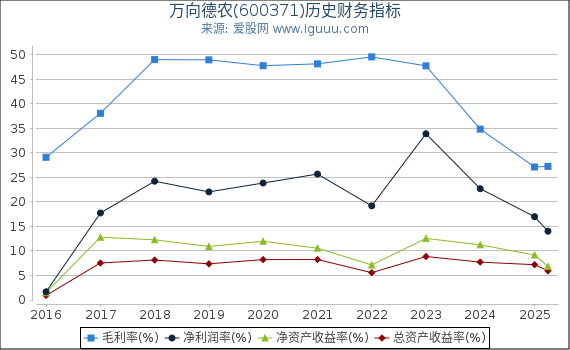 万向德农(600371)股东权益比率、固定资产比率等历史财务指标图
