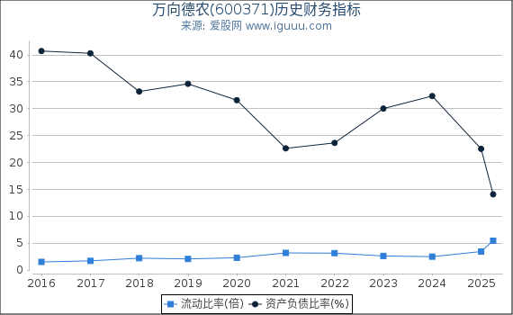 万向德农(600371)股东权益比率、固定资产比率等历史财务指标图