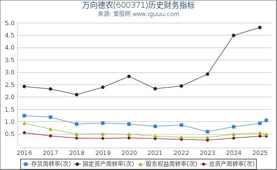 万向德农(600371)股东权益比率、固定资产比率等历史财务指标图
