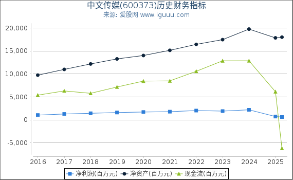 中文传媒(600373)股东权益比率、固定资产比率等历史财务指标图
