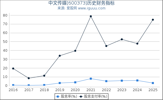 中文传媒(600373)股东权益比率、固定资产比率等历史财务指标图