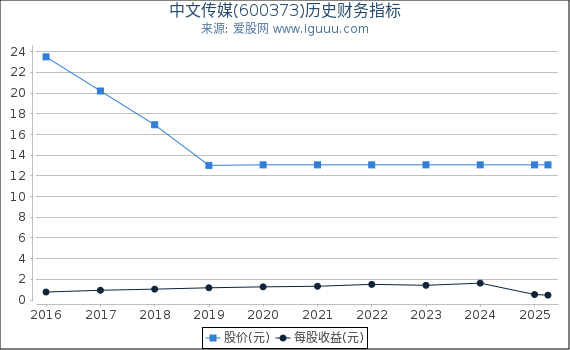 中文传媒(600373)股东权益比率、固定资产比率等历史财务指标图