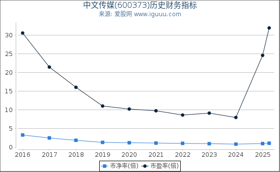中文传媒(600373)股东权益比率、固定资产比率等历史财务指标图