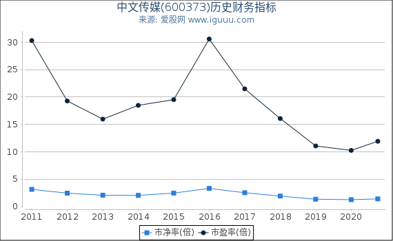 中文传媒(600373)股东权益比率、固定资产比率等历史财务指标图