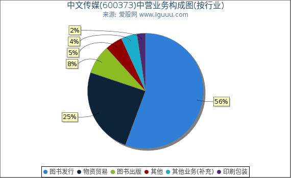中文传媒(600373)主营业务构成图（按行业）