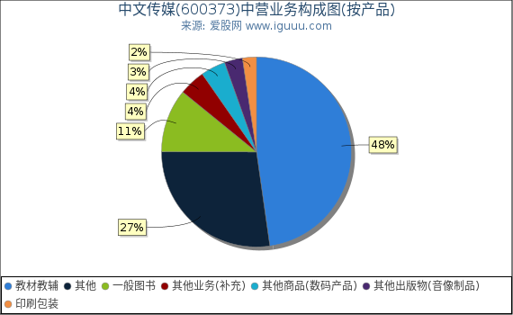 中文传媒(600373)主营业务构成图（按产品）