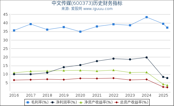 中文传媒(600373)股东权益比率、固定资产比率等历史财务指标图