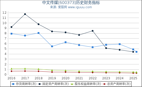 中文传媒(600373)股东权益比率、固定资产比率等历史财务指标图