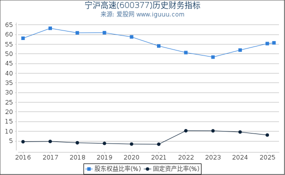 宁沪高速(600377)股东权益比率、固定资产比率等历史财务指标图