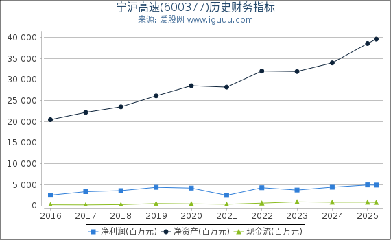 宁沪高速(600377)股东权益比率、固定资产比率等历史财务指标图
